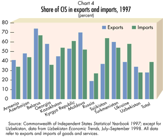 Share of CIS in exports and imports, 1997