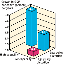 Figure 5 Countries with good economic policies and stronger institutional capability grow faster